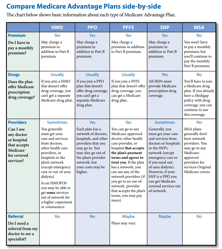 A chart comparing Medicare Advantage plans side-by-side
