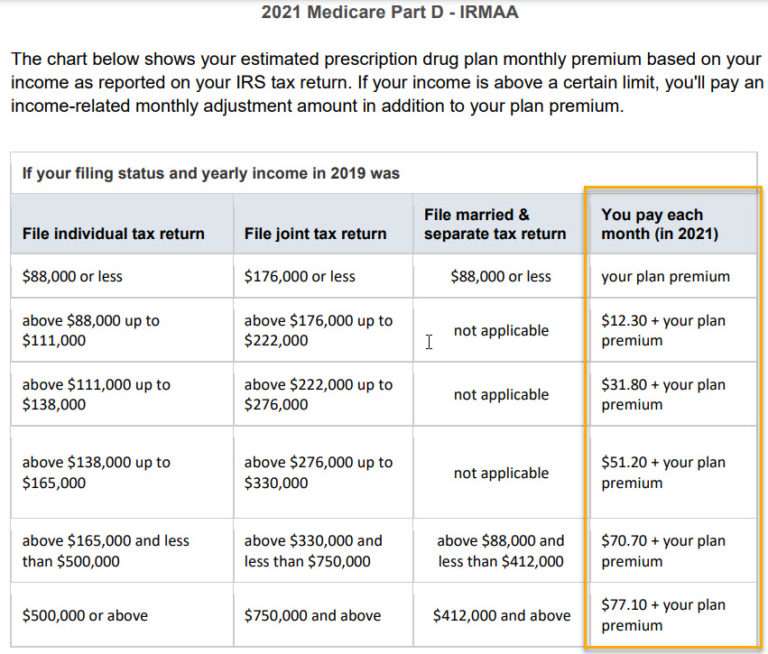 2021 Irmaa Tables