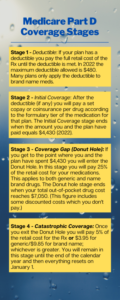Infographic listing the 4 stages of a Medicare Part D drug plan.
